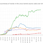 Graphs showing a rise in "crap" and fall in "fuck" over time.