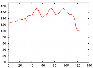 Graph showing three intervals over a ten minute span